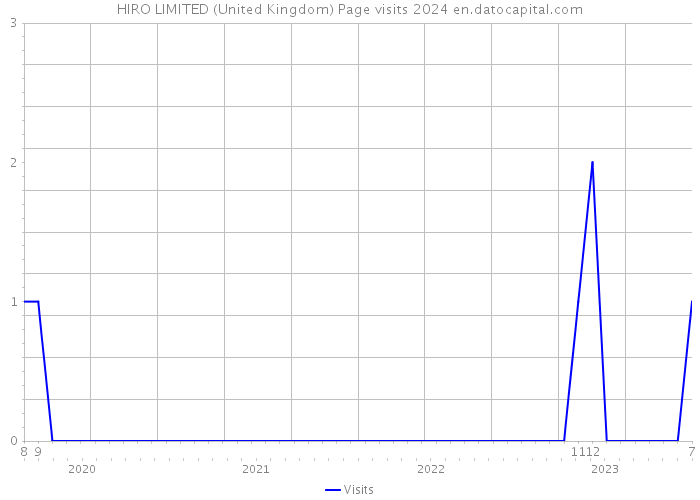 HIRO LIMITED (United Kingdom) Page visits 2024 