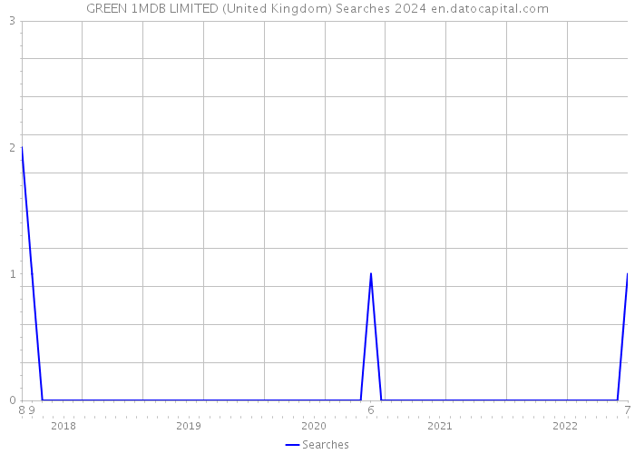GREEN 1MDB LIMITED (United Kingdom) Searches 2024 