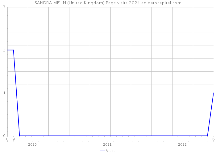 SANDRA MELIN (United Kingdom) Page visits 2024 