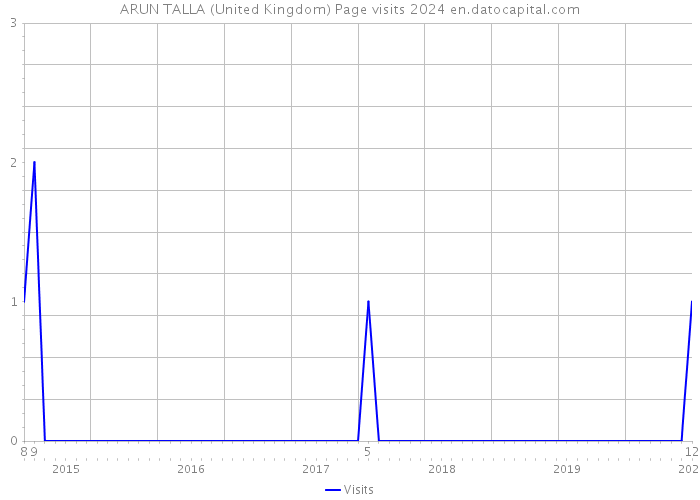 ARUN TALLA (United Kingdom) Page visits 2024 