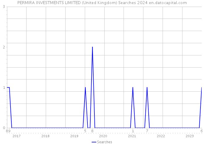 PERMIRA INVESTMENTS LIMITED (United Kingdom) Searches 2024 