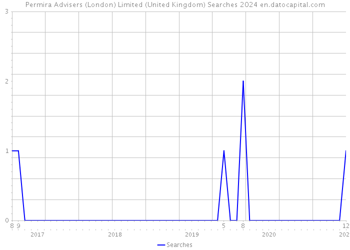 Permira Advisers (London) Limited (United Kingdom) Searches 2024 