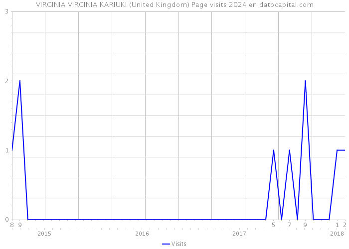 VIRGINIA VIRGINIA KARIUKI (United Kingdom) Page visits 2024 