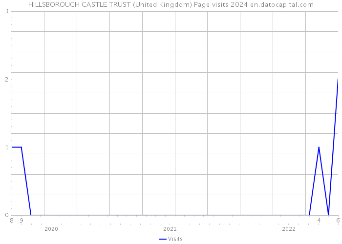HILLSBOROUGH CASTLE TRUST (United Kingdom) Page visits 2024 