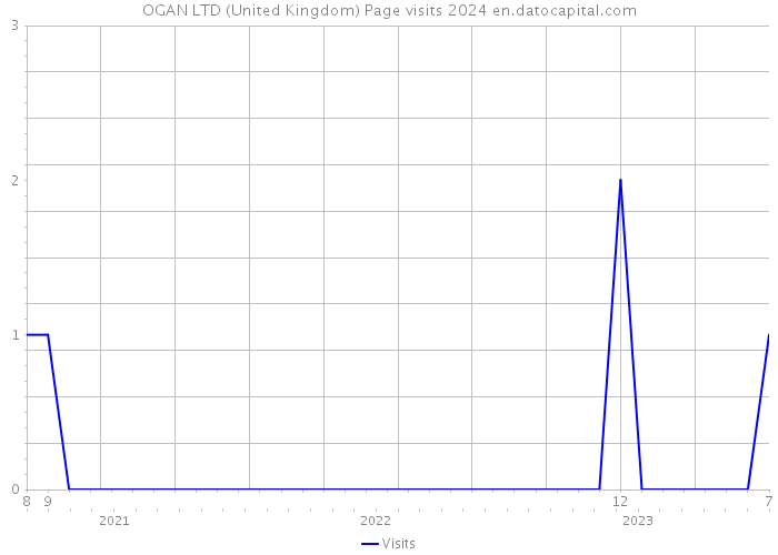 OGAN LTD (United Kingdom) Page visits 2024 