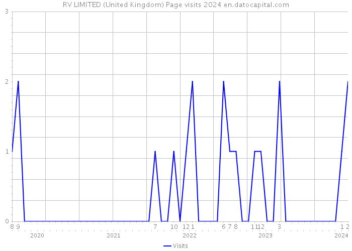 RV LIMITED (United Kingdom) Page visits 2024 