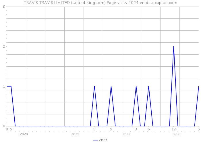 TRAVIS TRAVIS LIMITED (United Kingdom) Page visits 2024 