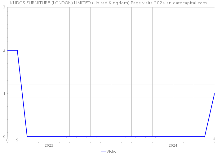 KUDOS FURNITURE (LONDON) LIMITED (United Kingdom) Page visits 2024 