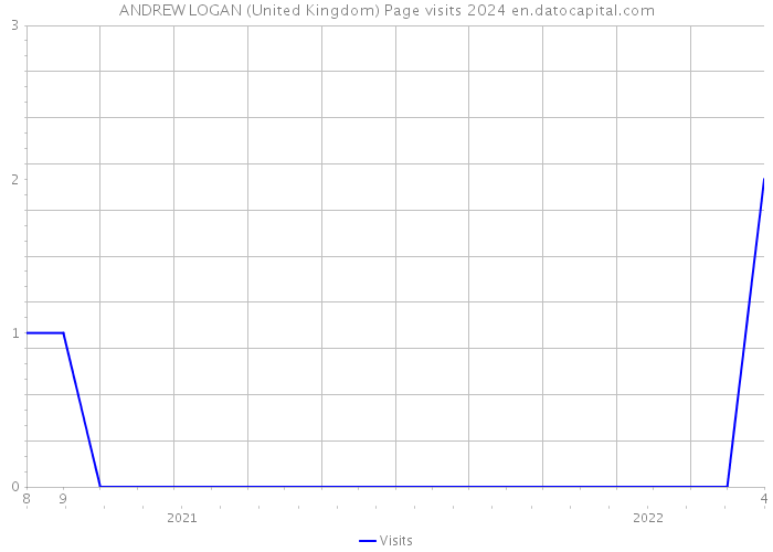 ANDREW LOGAN (United Kingdom) Page visits 2024 