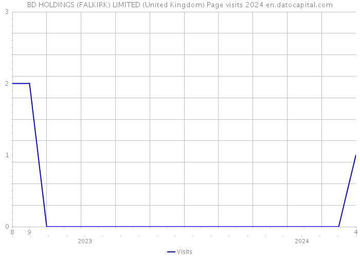 BD HOLDINGS (FALKIRK) LIMITED (United Kingdom) Page visits 2024 