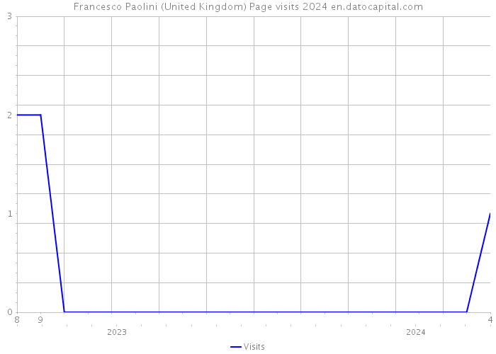 Francesco Paolini (United Kingdom) Page visits 2024 