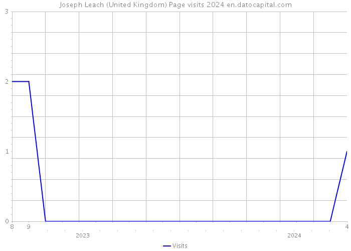 Joseph Leach (United Kingdom) Page visits 2024 