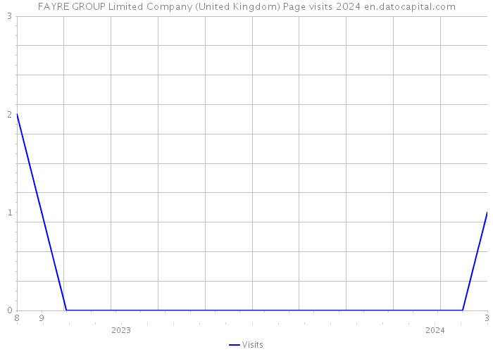 FAYRE GROUP Limited Company (United Kingdom) Page visits 2024 