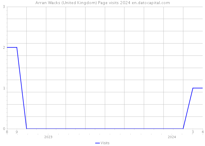 Arran Wacks (United Kingdom) Page visits 2024 