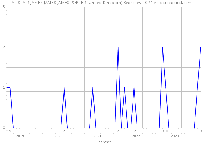 ALISTAIR JAMES JAMES JAMES PORTER (United Kingdom) Searches 2024 
