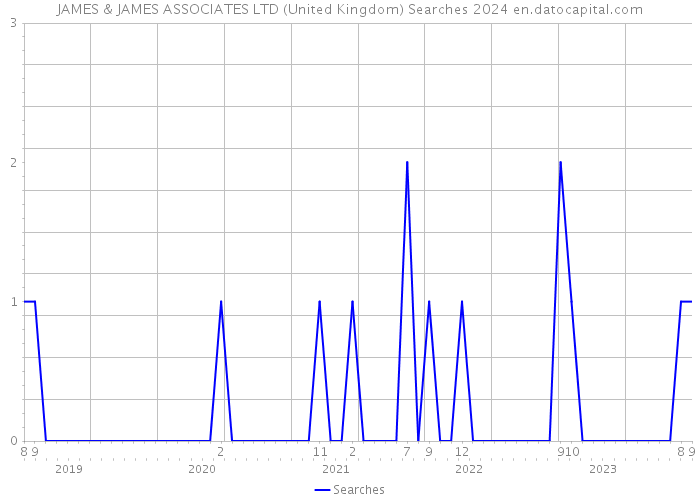 JAMES & JAMES ASSOCIATES LTD (United Kingdom) Searches 2024 