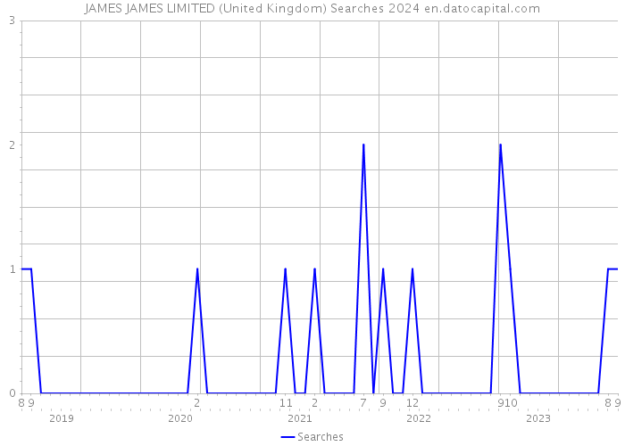 JAMES JAMES LIMITED (United Kingdom) Searches 2024 