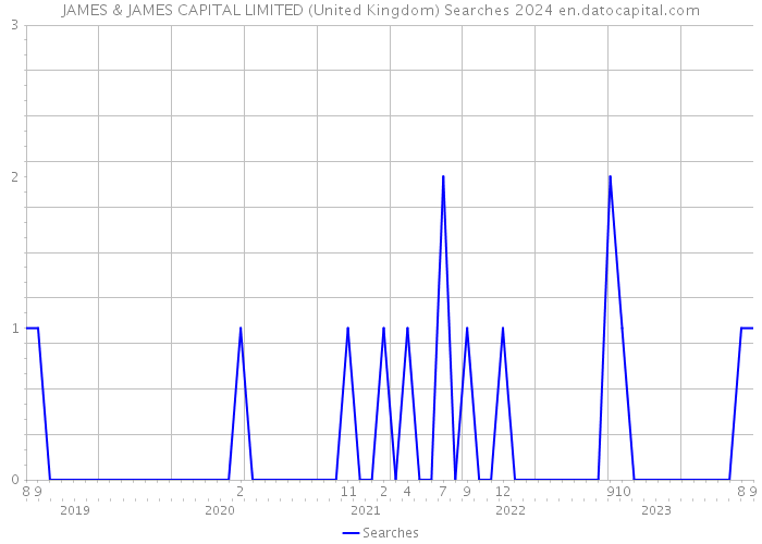 JAMES & JAMES CAPITAL LIMITED (United Kingdom) Searches 2024 
