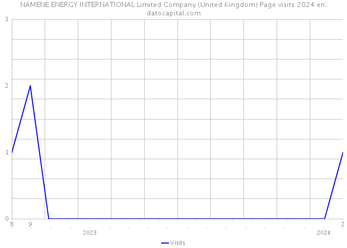 NAMENE ENERGY INTERNATIONAL Limited Company (United Kingdom) Page visits 2024 