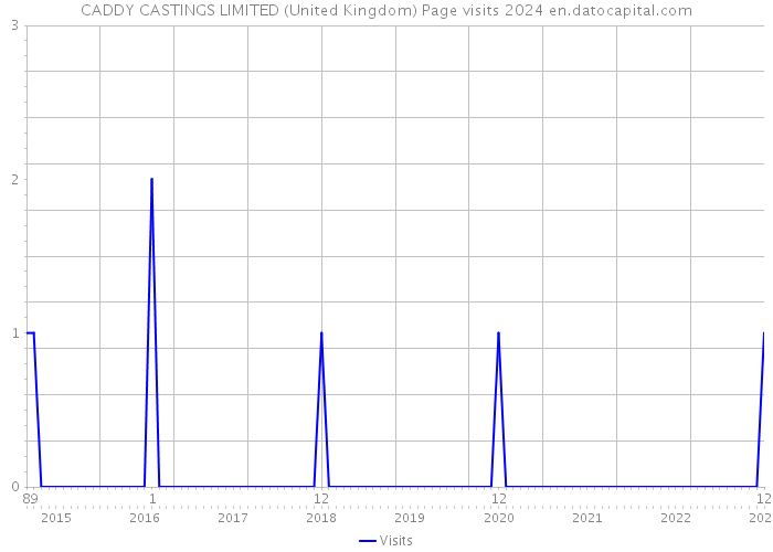CADDY CASTINGS LIMITED (United Kingdom) Page visits 2024 
