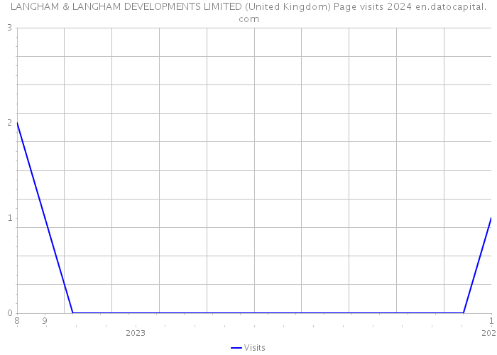 LANGHAM & LANGHAM DEVELOPMENTS LIMITED (United Kingdom) Page visits 2024 