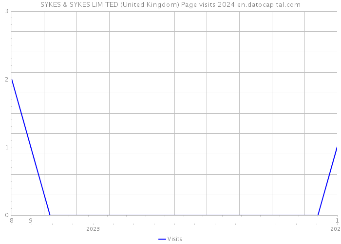 SYKES & SYKES LIMITED (United Kingdom) Page visits 2024 