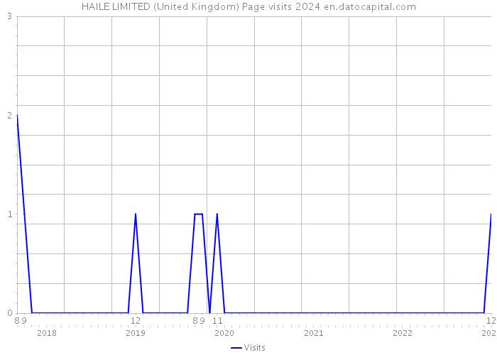 HAILE LIMITED (United Kingdom) Page visits 2024 