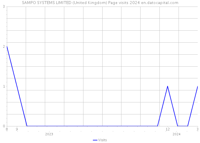 SAMPO SYSTEMS LIMITED (United Kingdom) Page visits 2024 