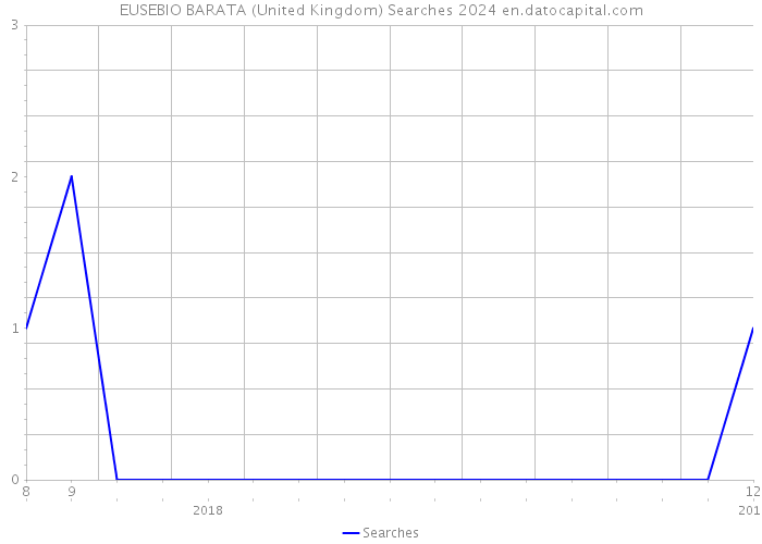 EUSEBIO BARATA (United Kingdom) Searches 2024 