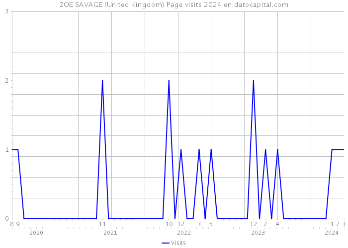 ZOE SAVAGE (United Kingdom) Page visits 2024 