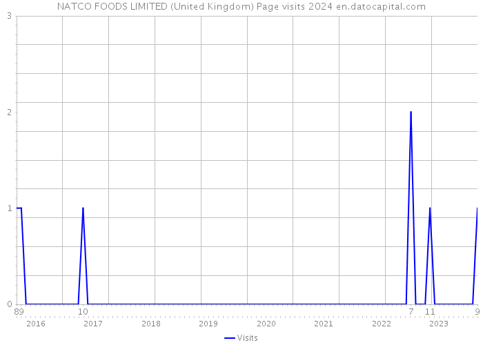 NATCO FOODS LIMITED (United Kingdom) Page visits 2024 