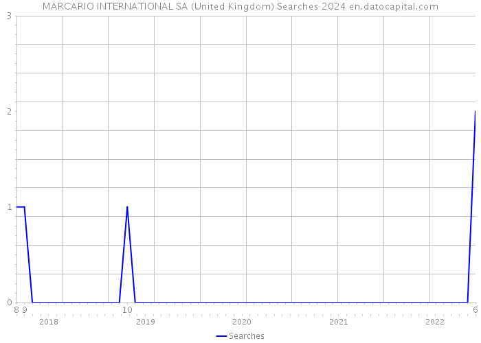 MARCARIO INTERNATIONAL SA (United Kingdom) Searches 2024 