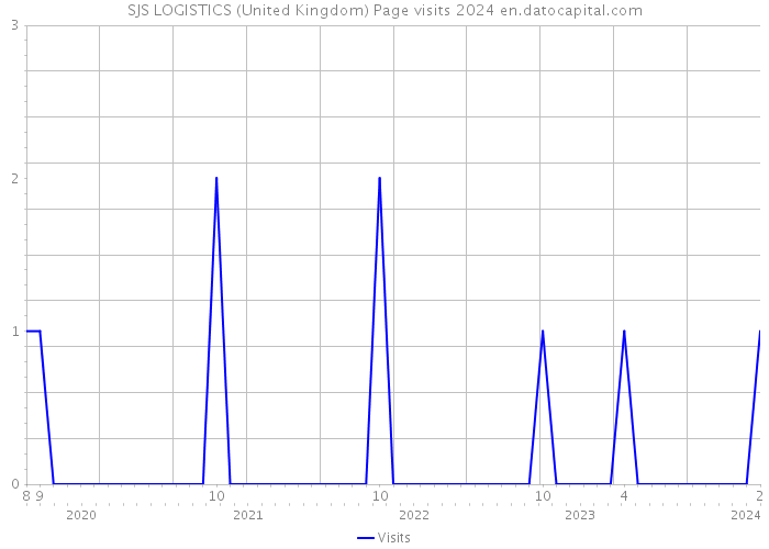 SJS LOGISTICS (United Kingdom) Page visits 2024 