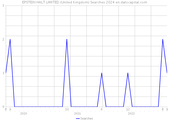 EPSTEIN HALT LIMITED (United Kingdom) Searches 2024 