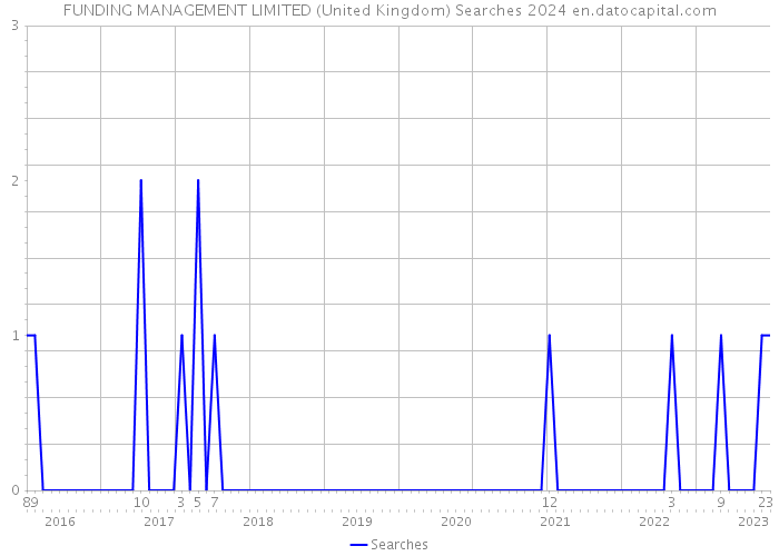 FUNDING MANAGEMENT LIMITED (United Kingdom) Searches 2024 