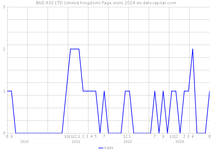 BAD ASS LTD (United Kingdom) Page visits 2024 