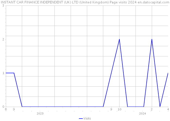 INSTANT CAR FINANCE INDEPENDENT (UK) LTD (United Kingdom) Page visits 2024 