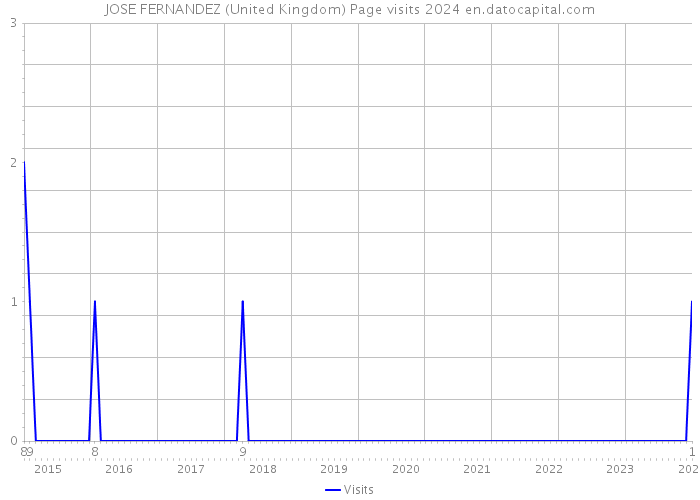 JOSE FERNANDEZ (United Kingdom) Page visits 2024 