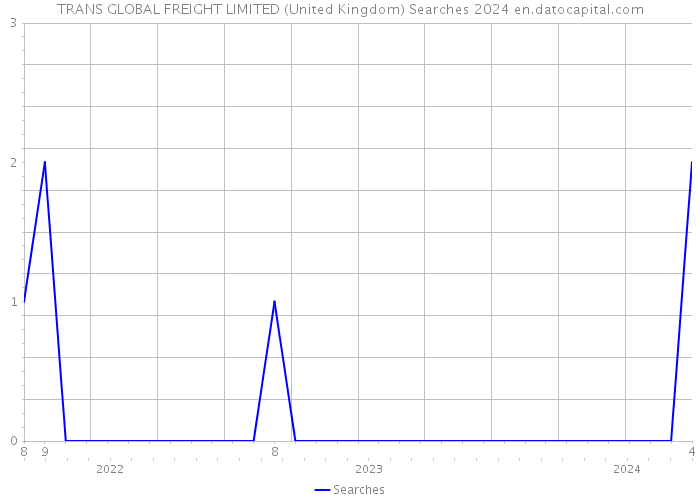 TRANS GLOBAL FREIGHT LIMITED (United Kingdom) Searches 2024 