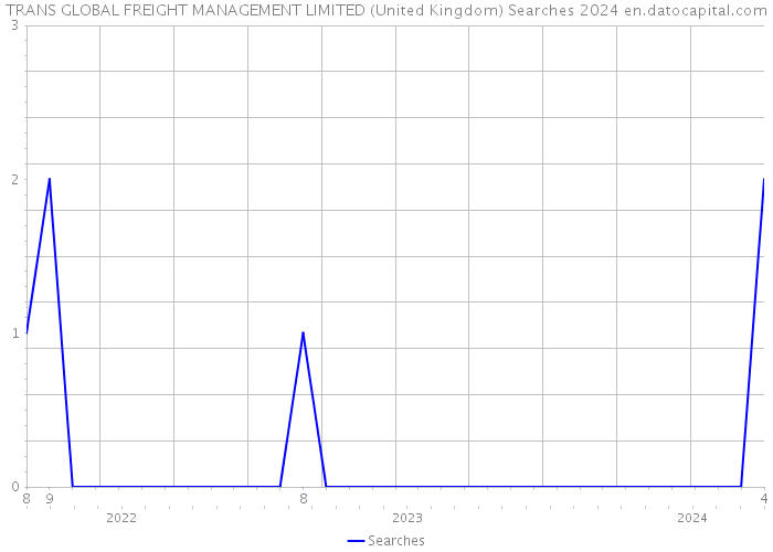TRANS GLOBAL FREIGHT MANAGEMENT LIMITED (United Kingdom) Searches 2024 