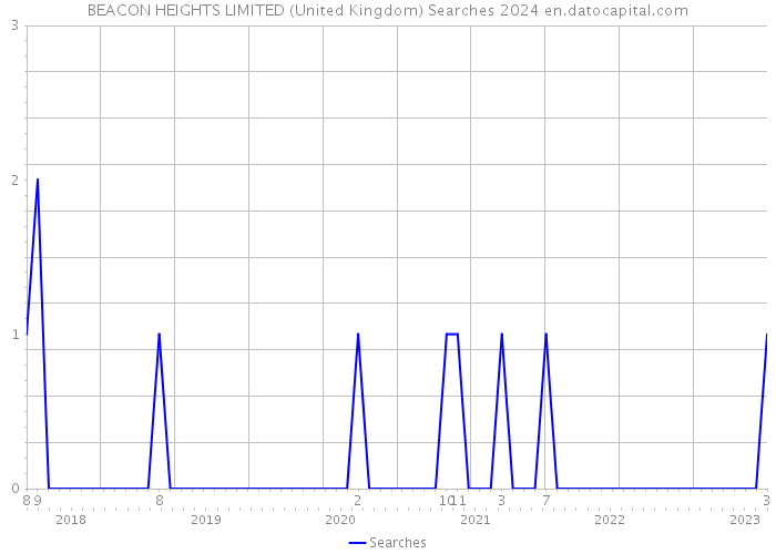 BEACON HEIGHTS LIMITED (United Kingdom) Searches 2024 