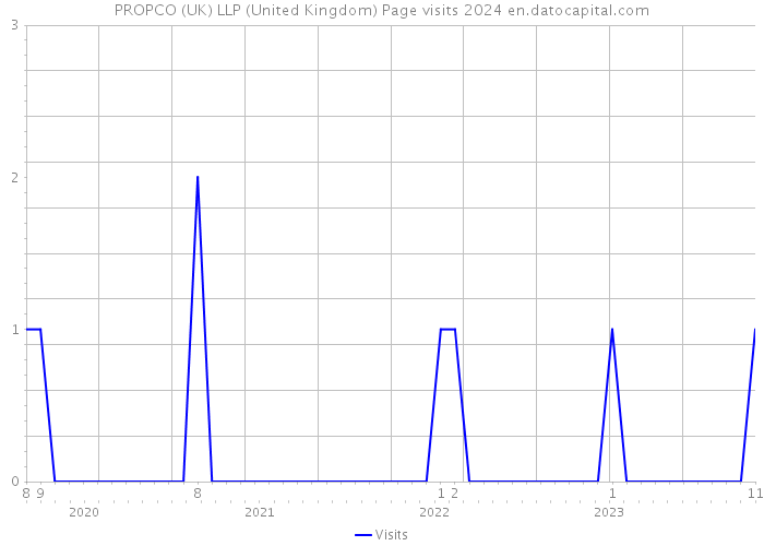 PROPCO (UK) LLP (United Kingdom) Page visits 2024 