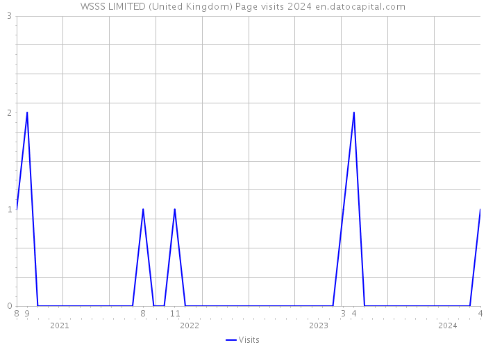 WSSS LIMITED (United Kingdom) Page visits 2024 