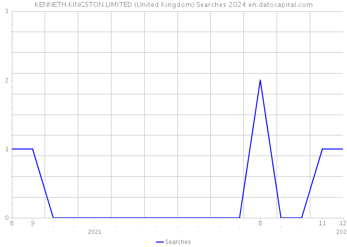 KENNETH KINGSTON LIMITED (United Kingdom) Searches 2024 