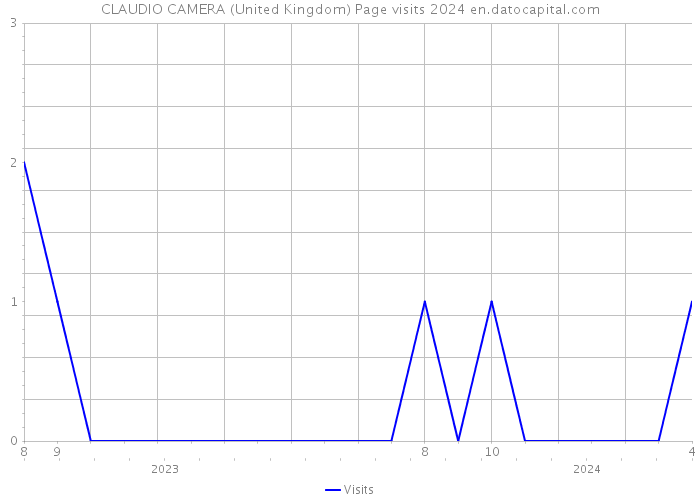 CLAUDIO CAMERA (United Kingdom) Page visits 2024 
