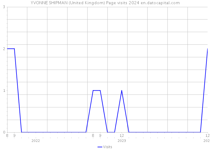 YVONNE SHIPMAN (United Kingdom) Page visits 2024 