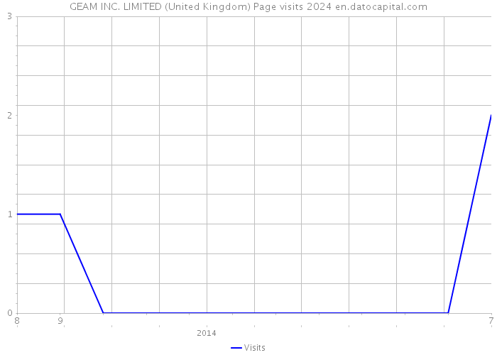 GEAM INC. LIMITED (United Kingdom) Page visits 2024 