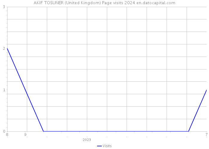 AKIF TOSUNER (United Kingdom) Page visits 2024 