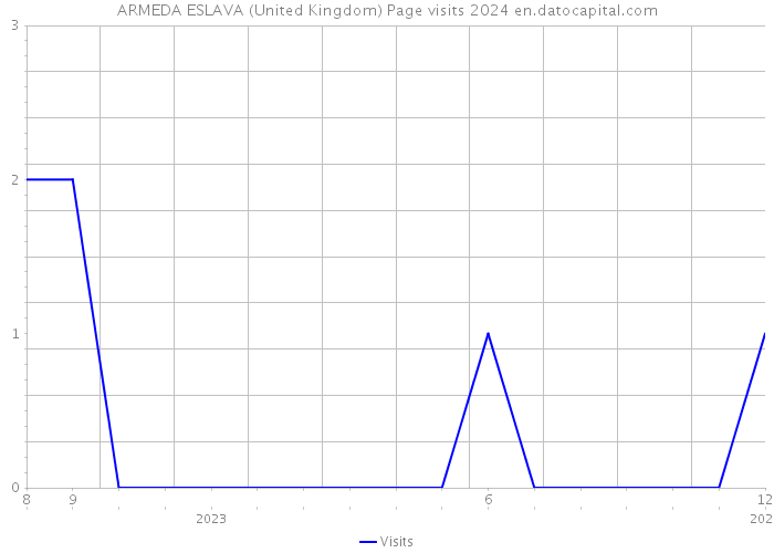 ARMEDA ESLAVA (United Kingdom) Page visits 2024 
