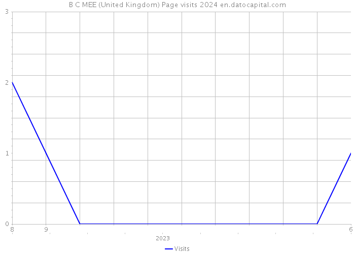 B C MEE (United Kingdom) Page visits 2024 